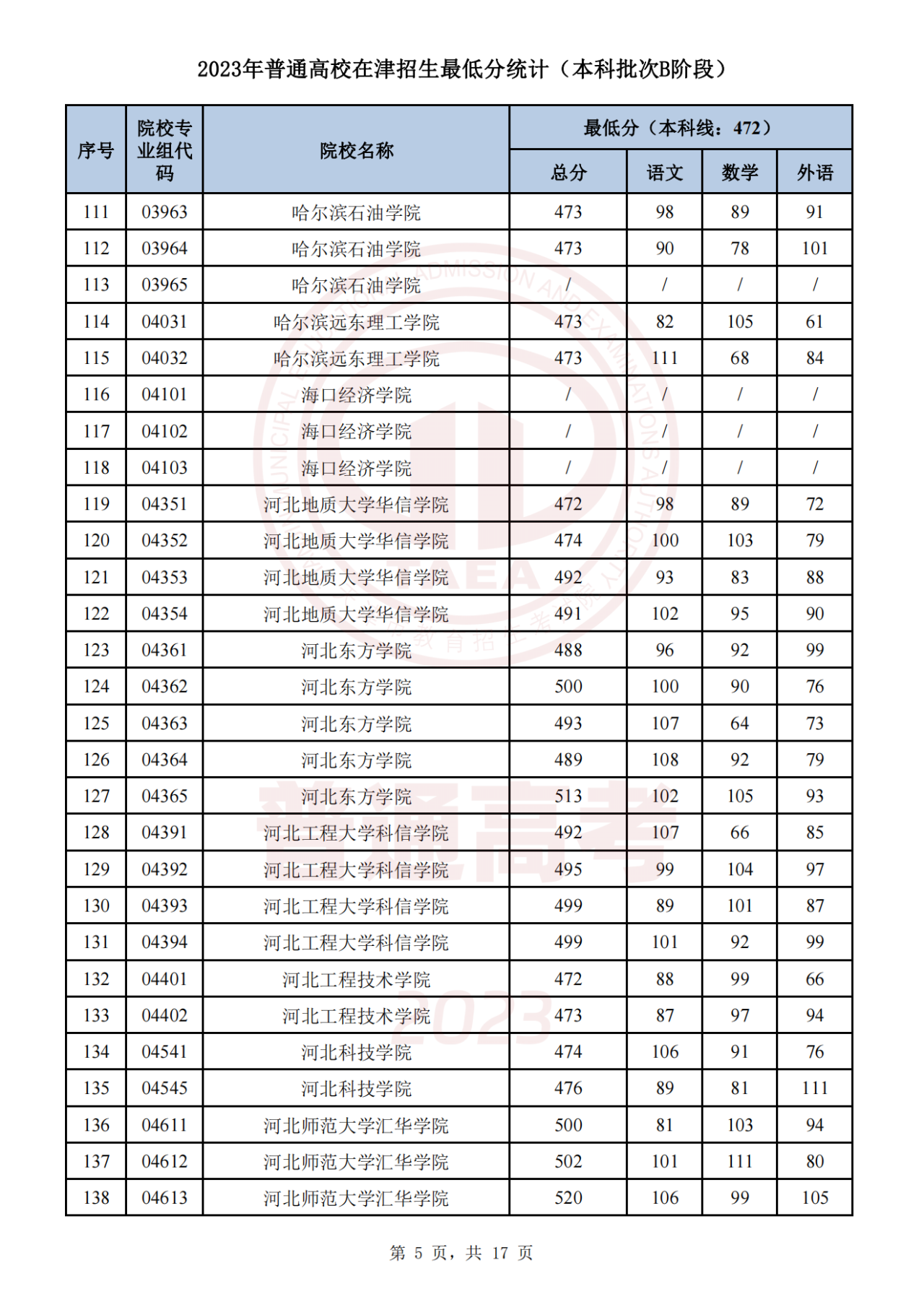 2023年天津高考生 | 2023年普通类本科批次B阶段录取结果今日可查，7月29日起填报征询志愿