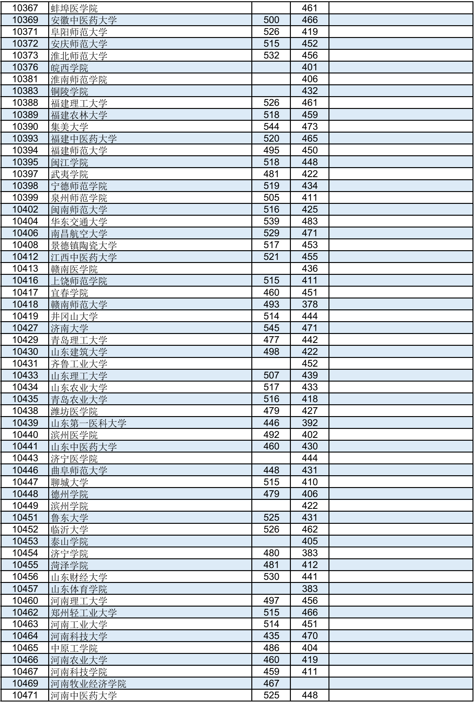 高考 | 广西2023年普通高校招生本科第二批最低投档分数线