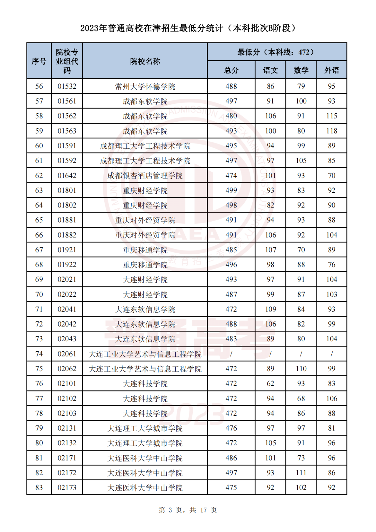 2023年天津高考生 | 2023年普通类本科批次B阶段录取结果今日可查，7月29日起填报征询志愿