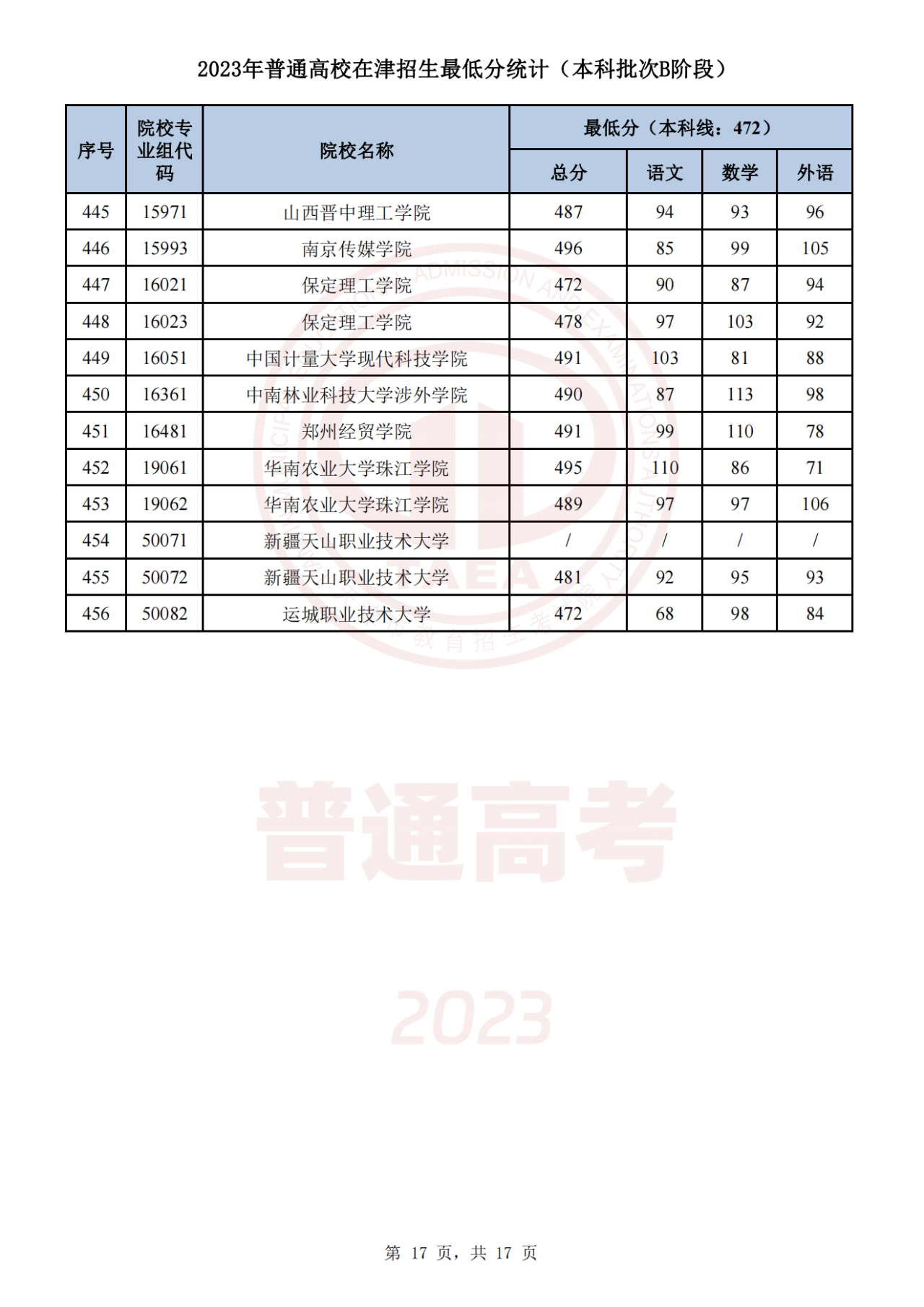 2023年天津高考生 | 2023年普通类本科批次B阶段录取结果今日可查，7月29日起填报征询志愿