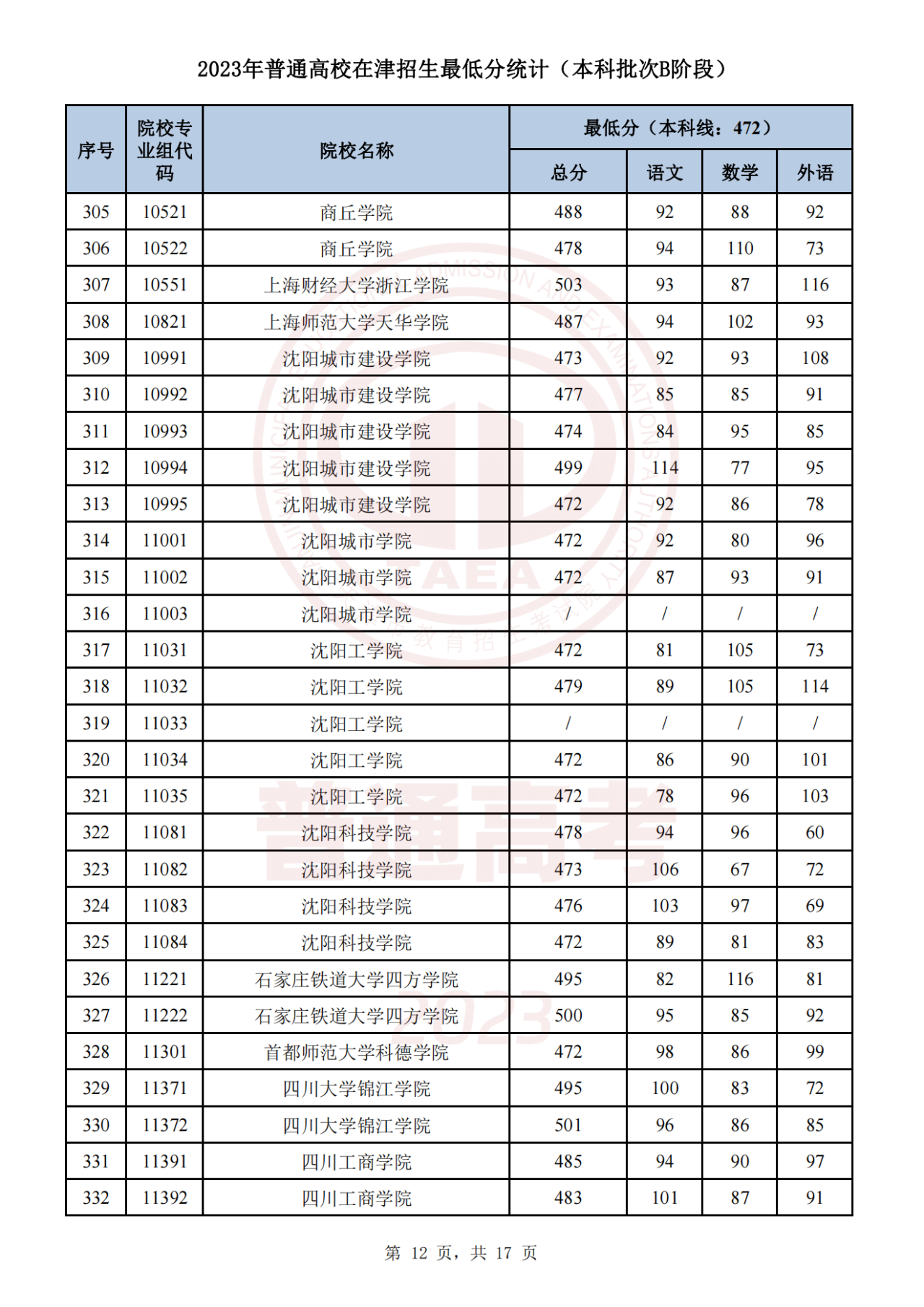 2023年天津高考生 | 2023年普通类本科批次B阶段录取结果今日可查，7月29日起填报征询志愿