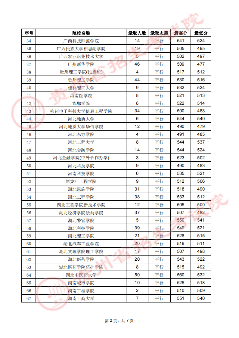 贵州省2023年高考第二批本科院校7月27日录取情况（文史类）