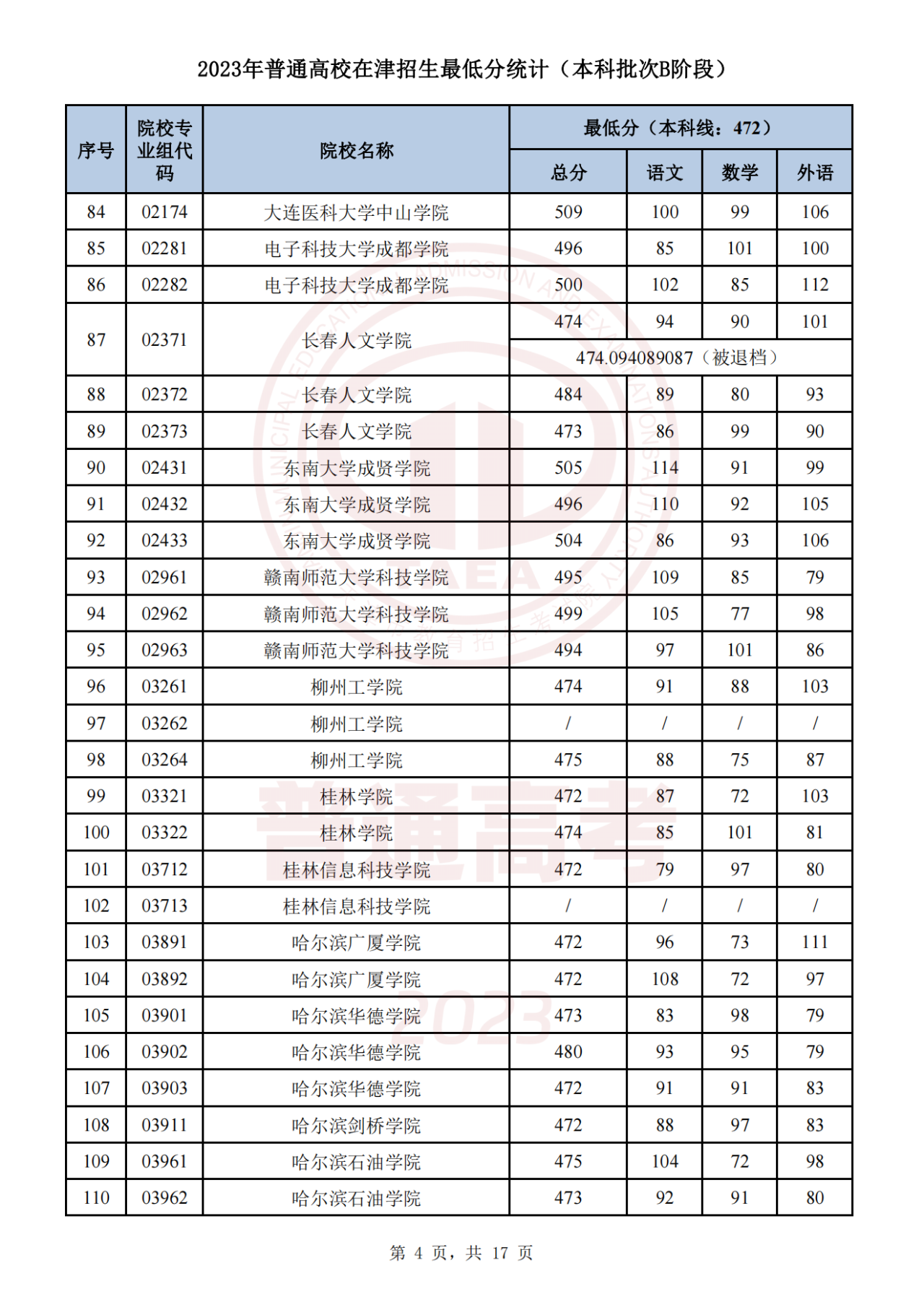 2023年天津高考生 | 2023年普通类本科批次B阶段录取结果今日可查，7月29日起填报征询志愿