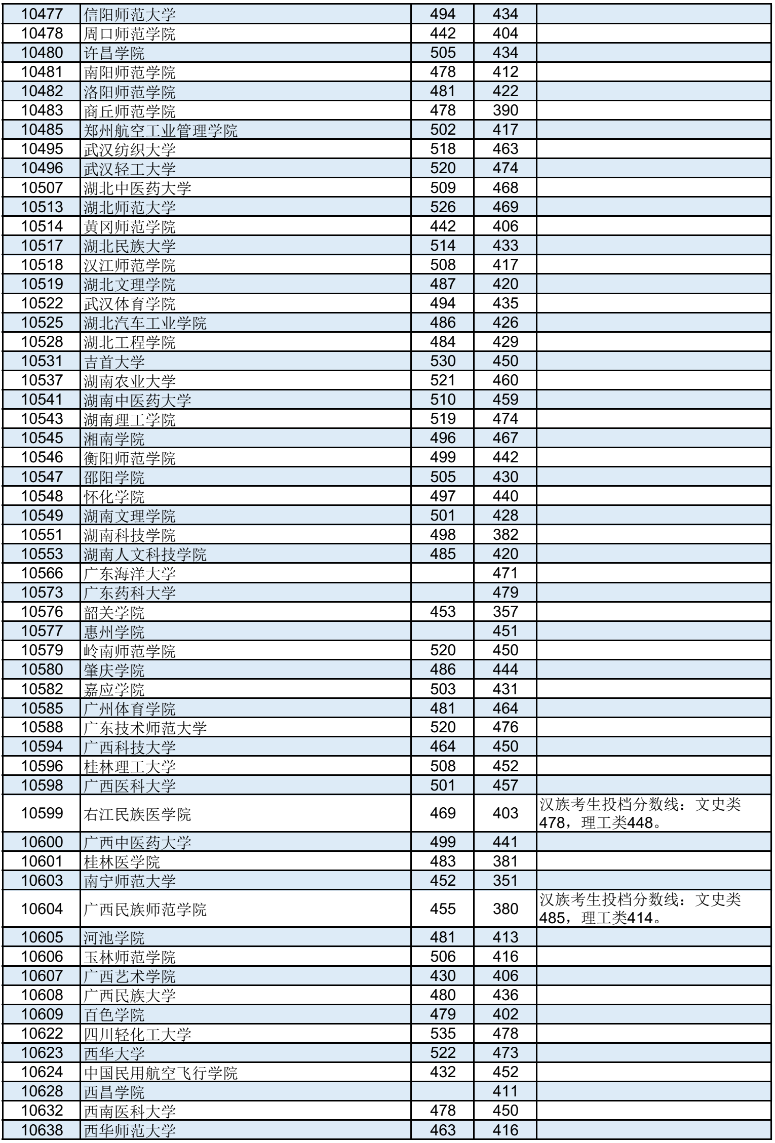 高考 | 广西2023年普通高校招生本科第二批最低投档分数线