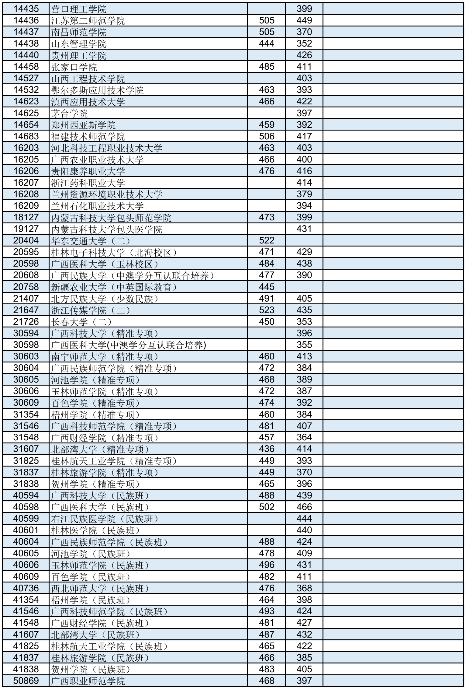 高考 | 广西2023年普通高校招生本科第二批最低投档分数线