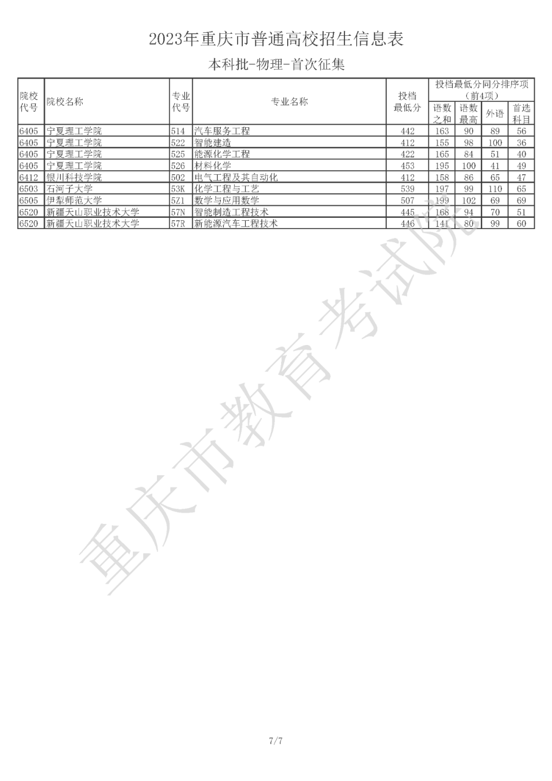 2023年重庆市普通高校招生信息表 普通类本科批（首次征集）