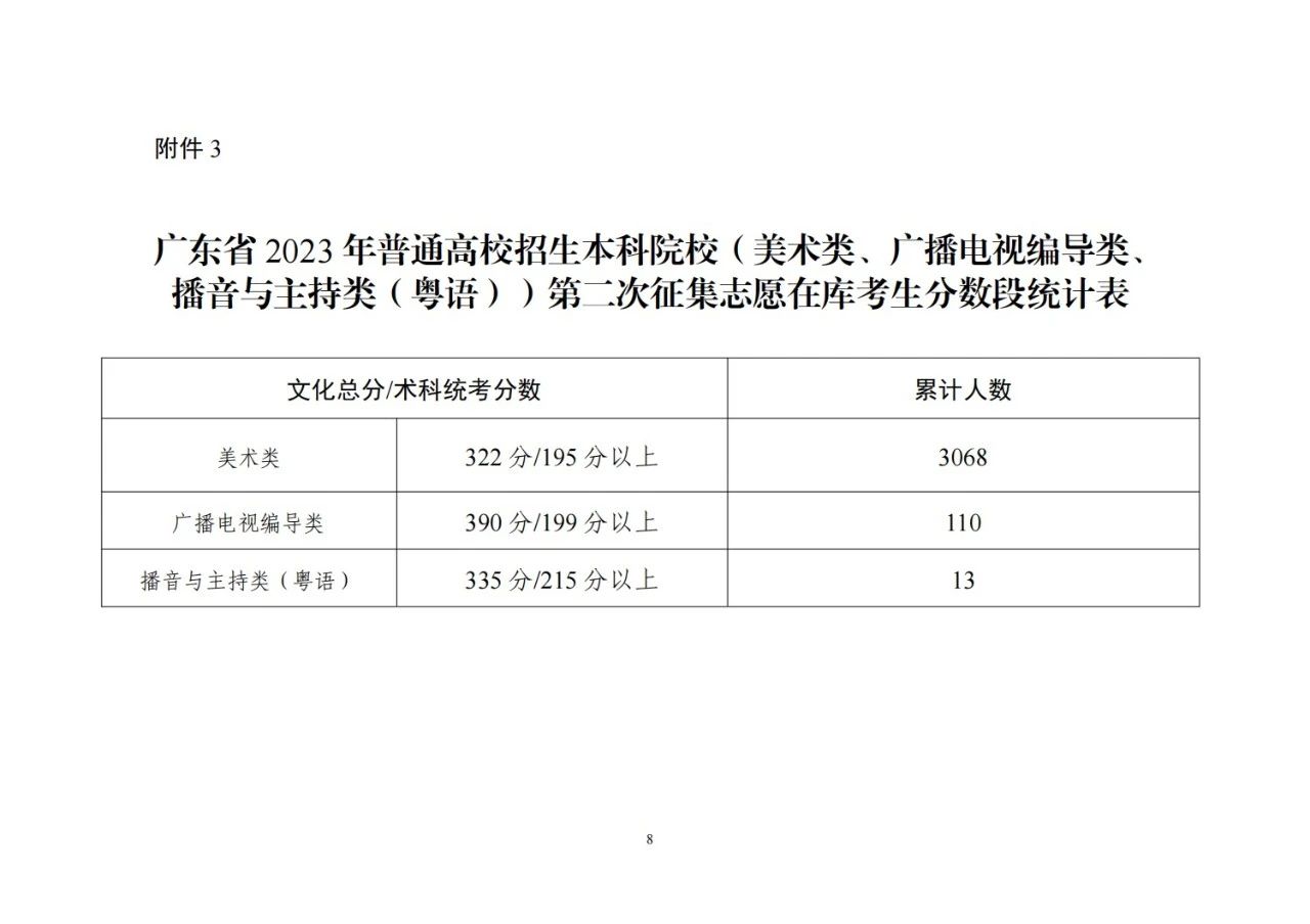 关于做好广东省2023年本科批次第二次征集志愿和网上录取工作的通知