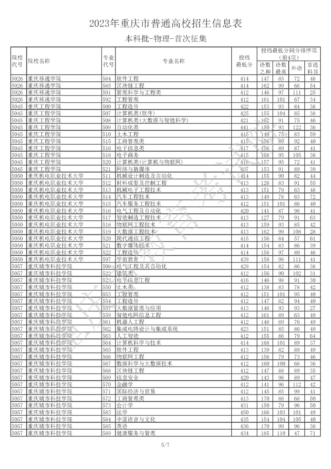 2023年重庆市普通高校招生信息表 普通类本科批（首次征集）