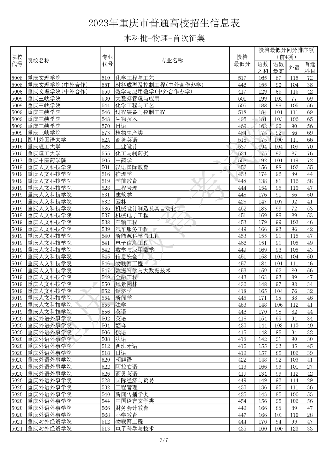 2023年重庆市普通高校招生信息表 普通类本科批（首次征集）