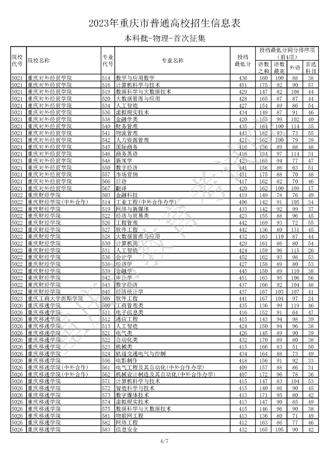 2023年重庆市普通高校招生信息表 普通类本科批（首次征集）