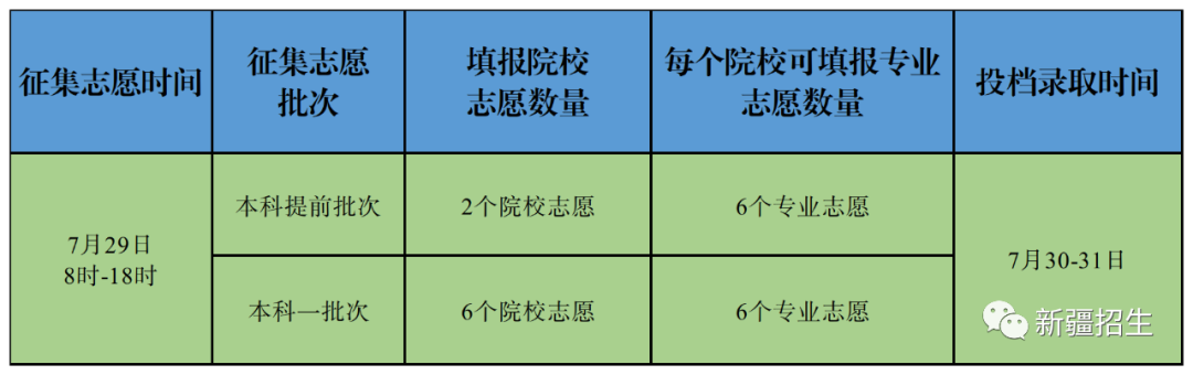 7月29日：2023年普通高校招收有关省市新疆高中班毕业生录取第二次征集志愿