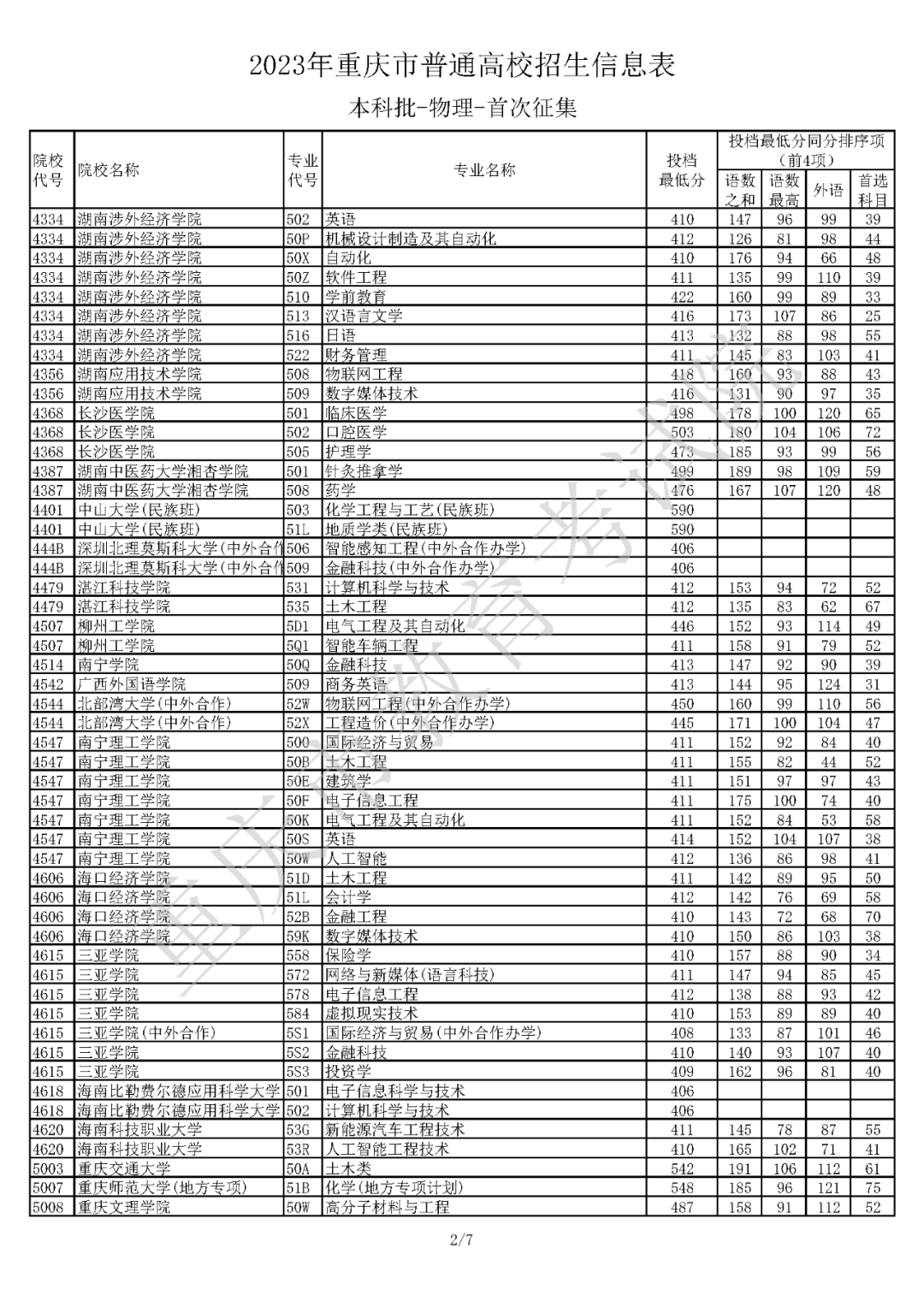 2023年重庆市普通高校招生信息表 普通类本科批（首次征集）