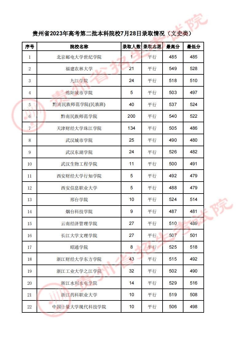 贵州省2023年高考第二批本科院校7月28日录取情况（理工类）