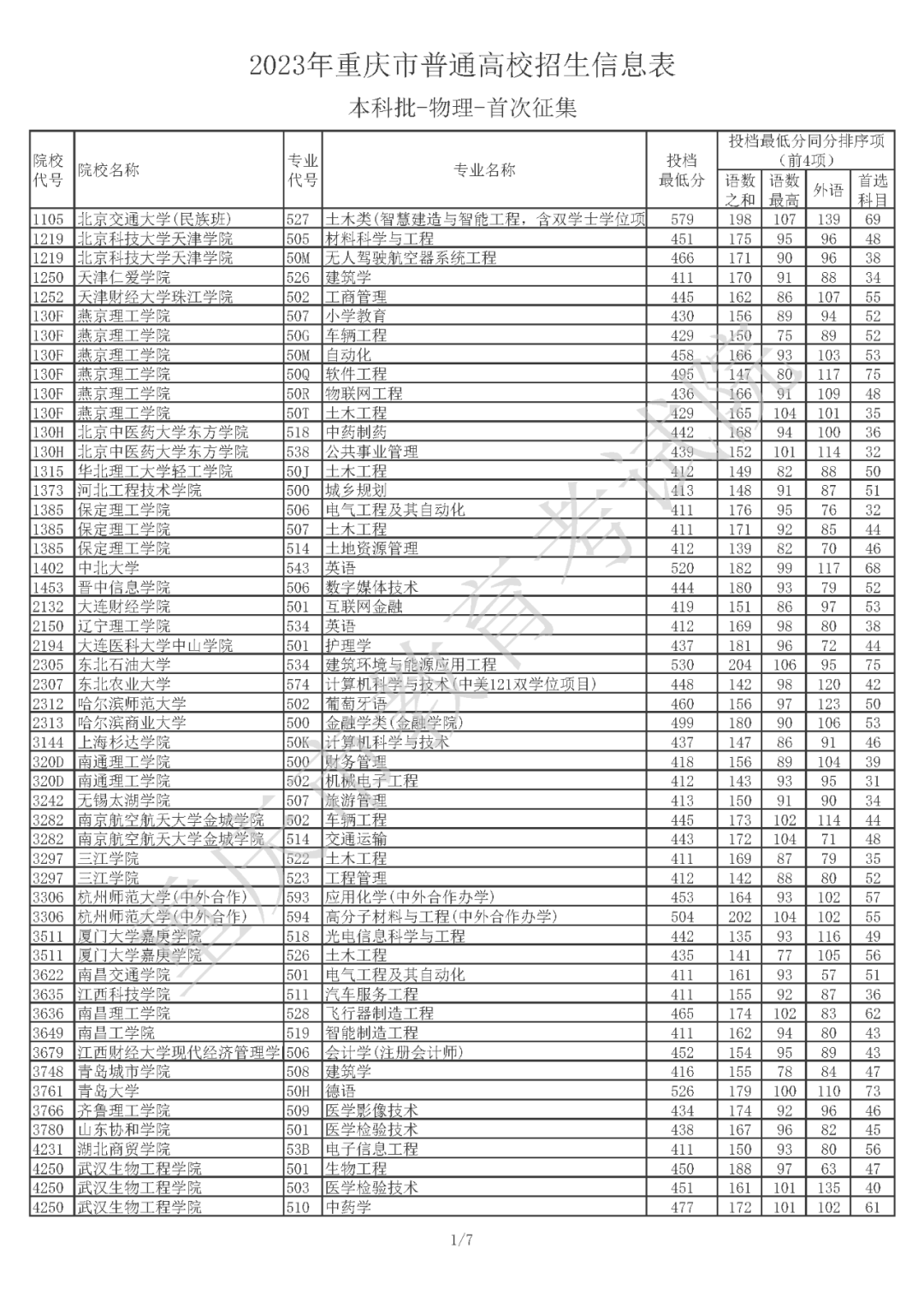 2023年重庆市普通高校招生信息表 普通类本科批（首次征集）