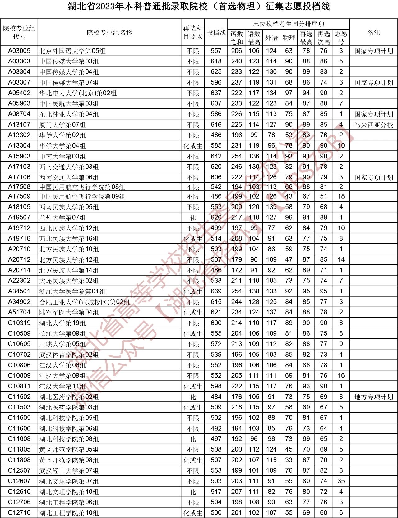 湖北省2023年本科普通批录取院校（首选物理）征集志愿投档线