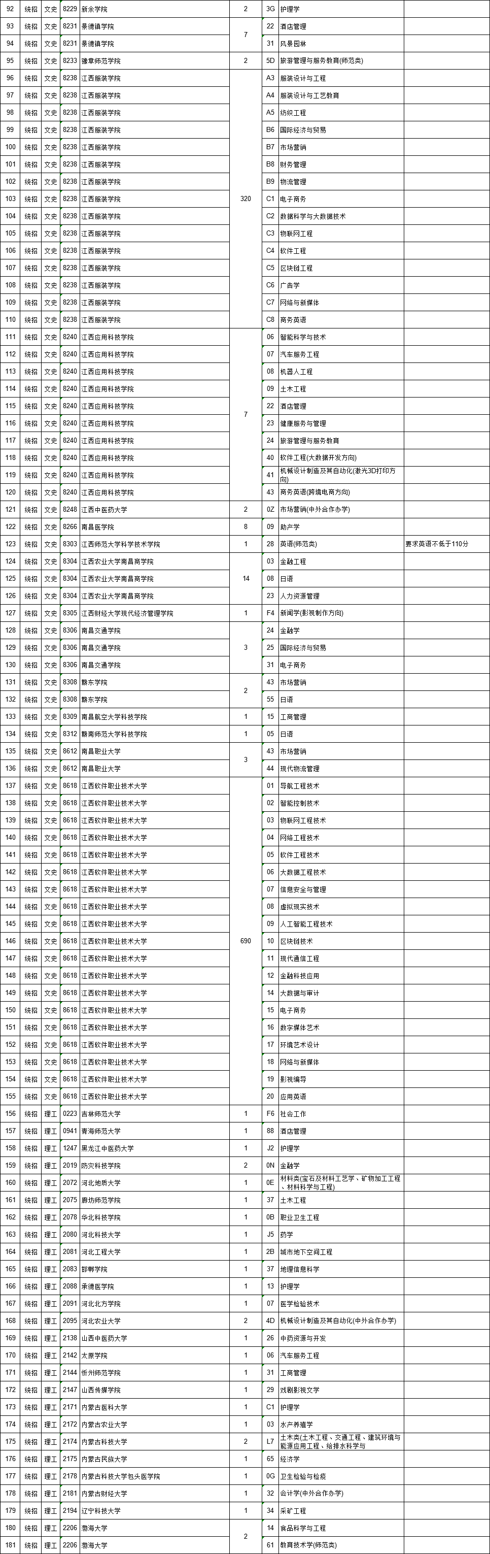 江西省7月29日9时-15时，这些批次缺额院校网上征集志愿（附缺额院校及专业统计表）