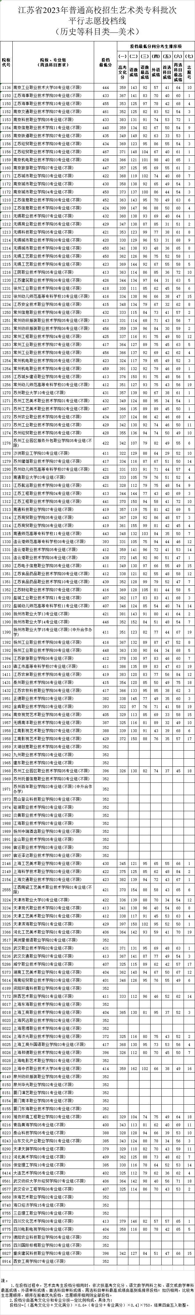 江苏省2023年普通高校招生体育类、艺术类专科批次平行志愿投档线