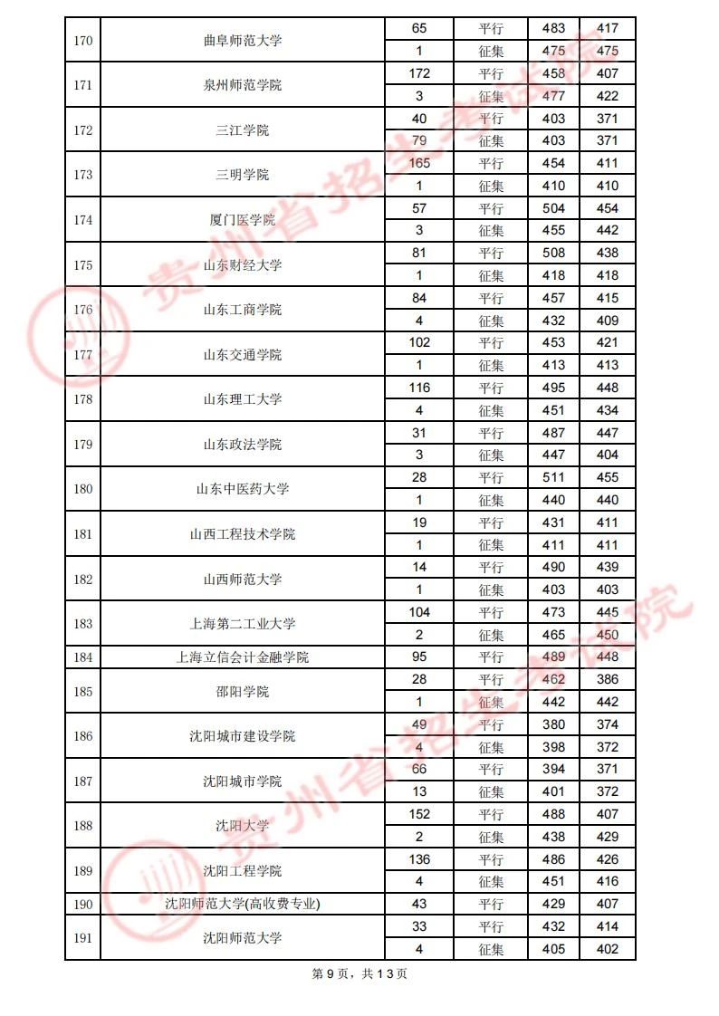 贵州省2023年高考第二批本科院校7月29日录取情况（理工类）