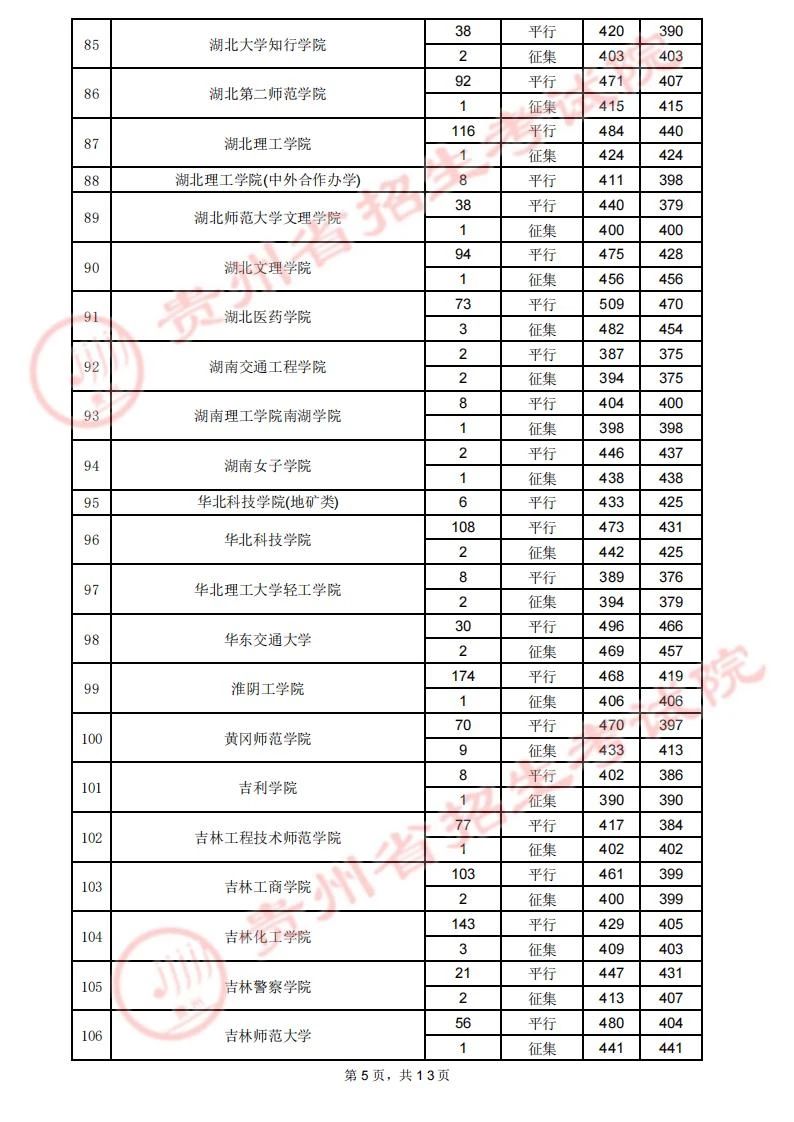 贵州省2023年高考第二批本科院校7月29日录取情况（理工类）