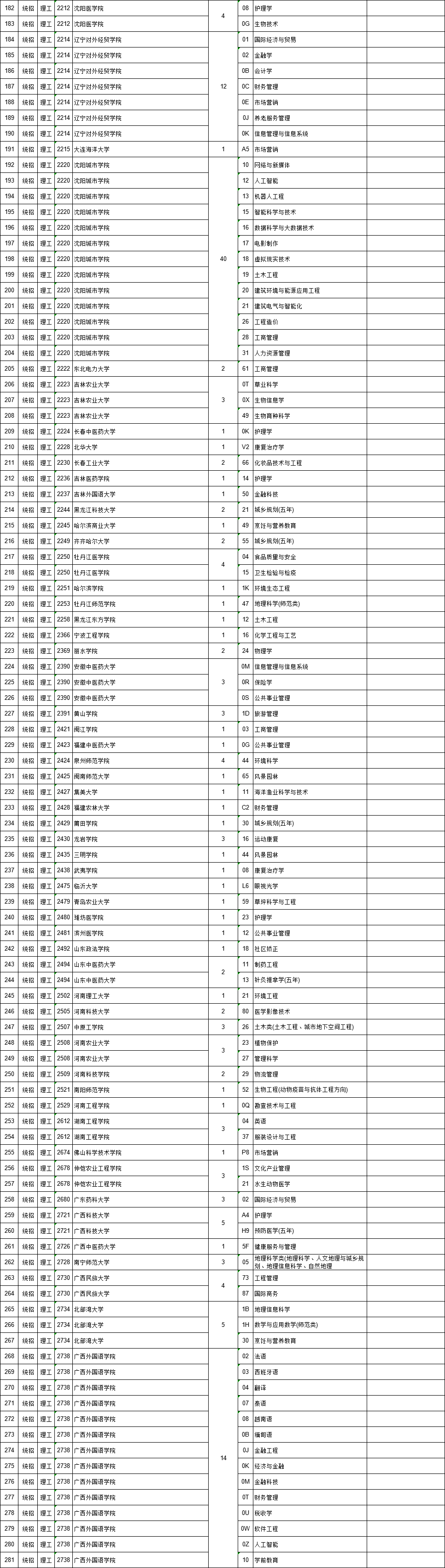 江西省7月29日9时-15时，这些批次缺额院校网上征集志愿（附缺额院校及专业统计表）