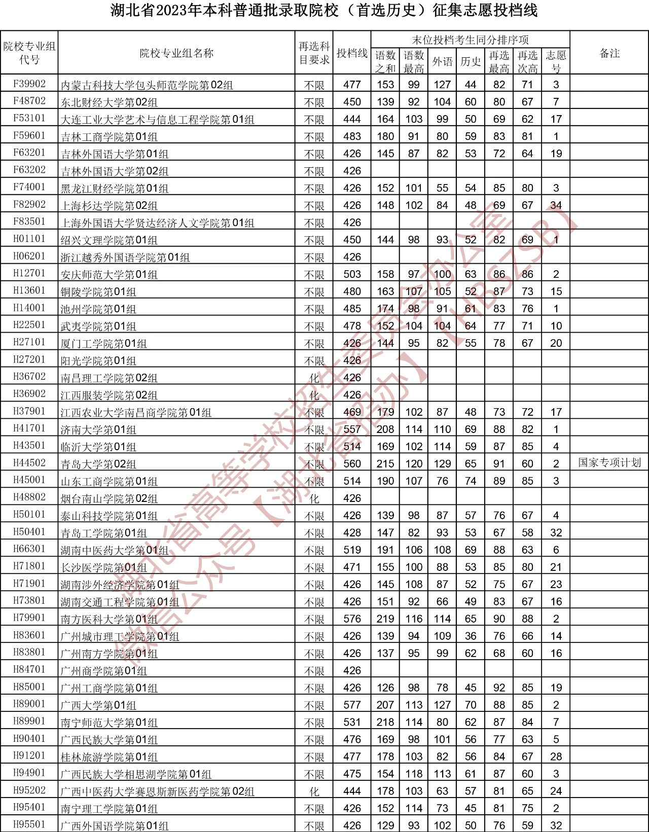 湖北省2023年本科普通批录取院校（首选历史）征集志愿投档线