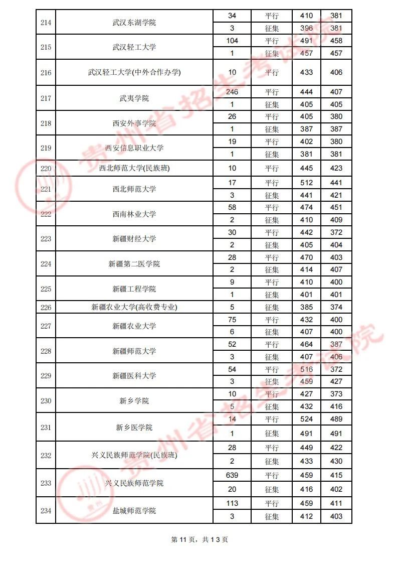 贵州省2023年高考第二批本科院校7月29日录取情况（理工类）