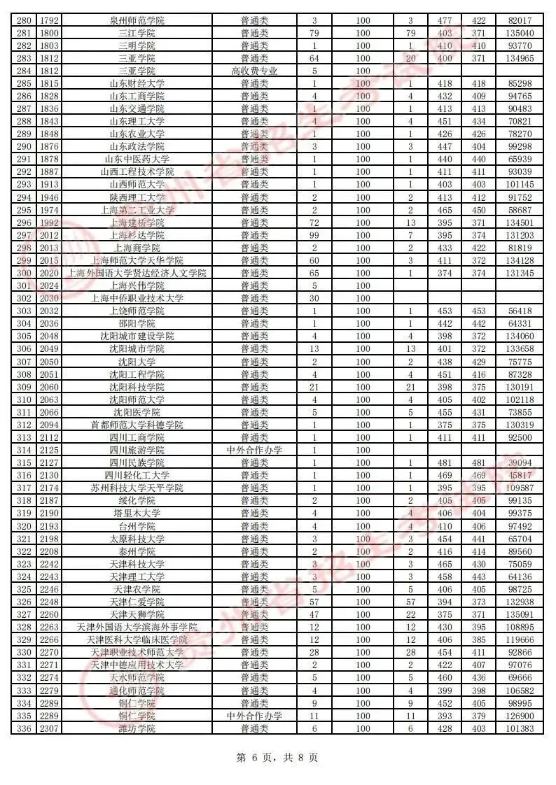 贵州省2023年高考第二批本科院校征集志愿平行投档情况