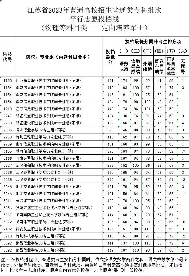 江苏省2023年普通高校招生普通类专科批次平行志愿投档线（定向培养军士）