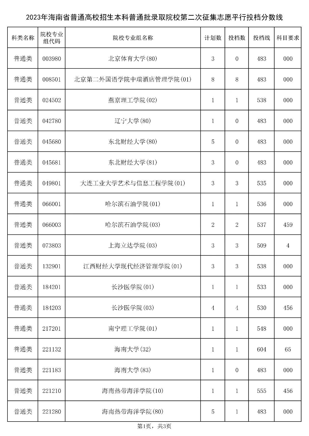 2023年海南省普通高校招生本科普通批录取院校第二次征集志愿平行投档分数线