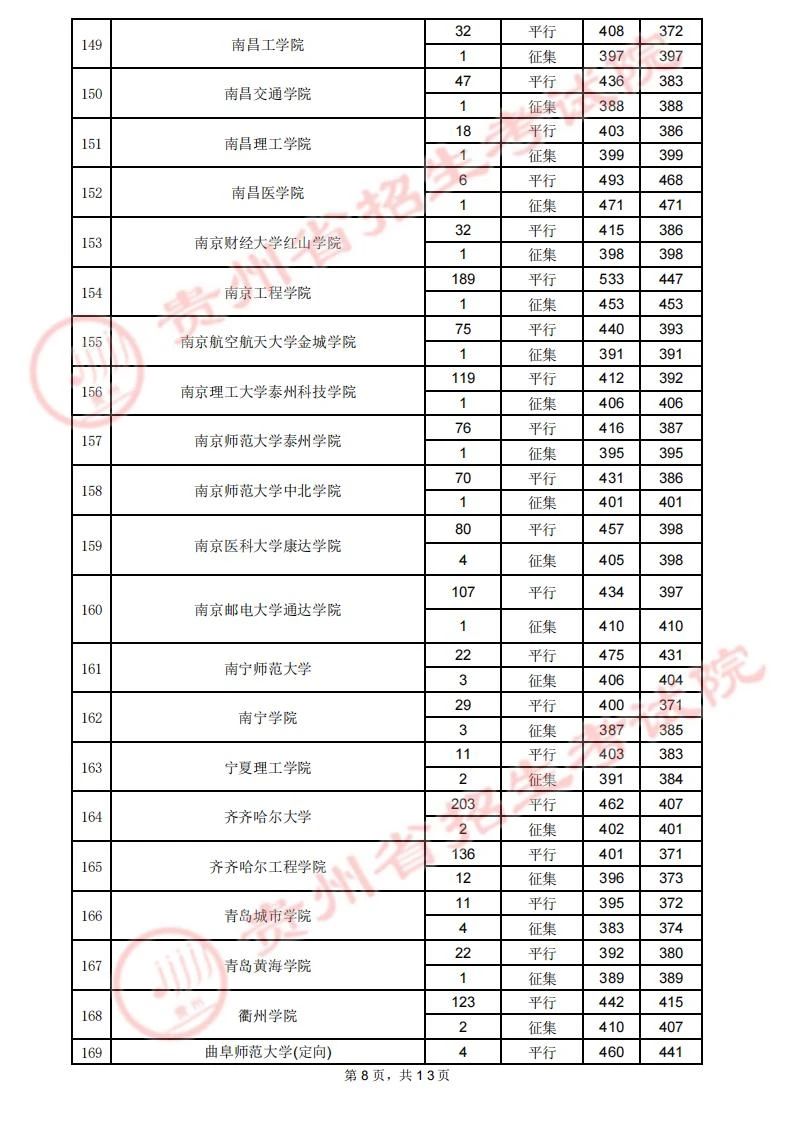 贵州省2023年高考第二批本科院校7月29日录取情况（理工类）