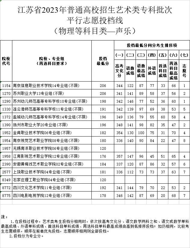 江苏省2023年普通高校招生体育类、艺术类专科批次平行志愿投档线