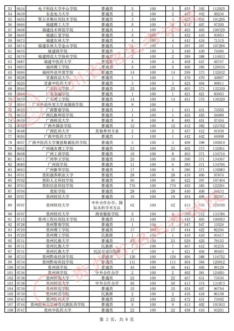 贵州省2023年高考第二批本科院校征集志愿平行投档情况