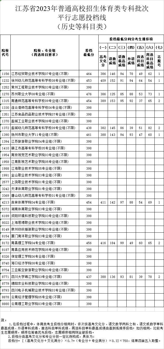 江苏省2023年普通高校招生体育类、艺术类专科批次平行志愿投档线