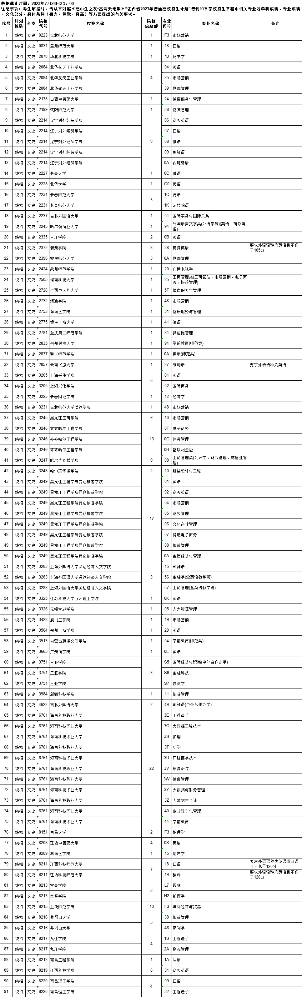 江西省7月29日9时-15时，这些批次缺额院校网上征集志愿（附缺额院校及专业统计表）