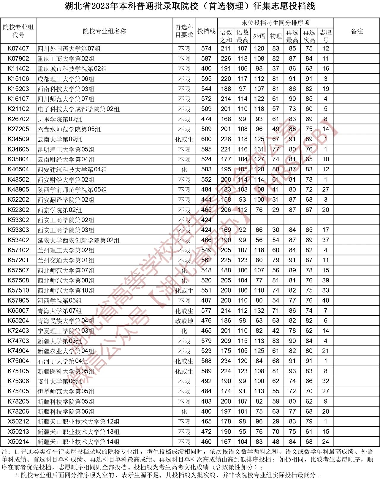 湖北省2023年本科普通批录取院校（首选物理）征集志愿投档线