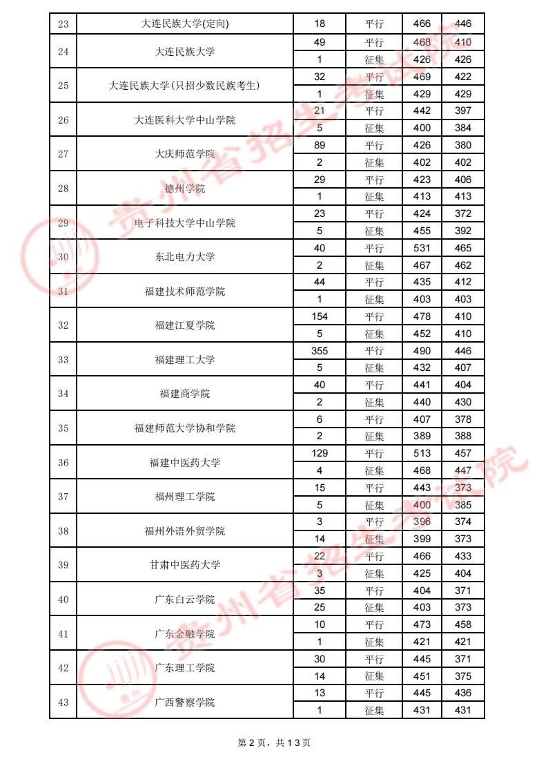 贵州省2023年高考第二批本科院校7月29日录取情况（理工类）