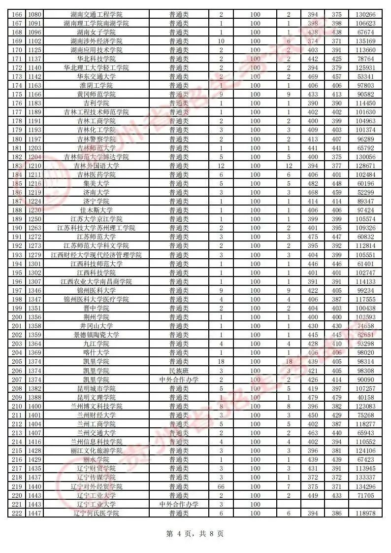 贵州省2023年高考第二批本科院校征集志愿平行投档情况