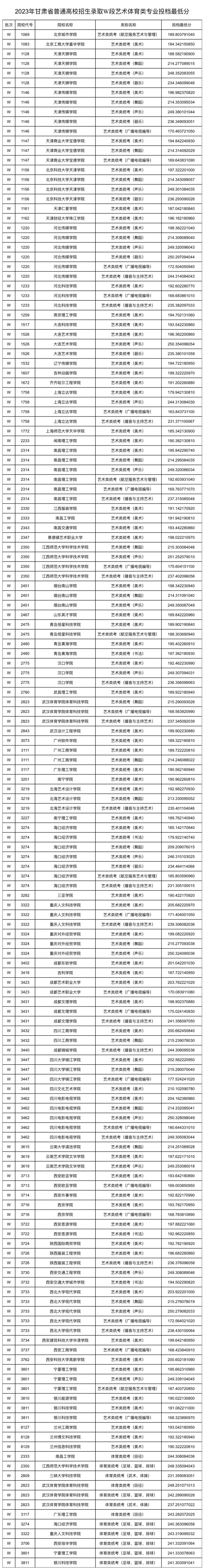 2023年甘肃省普通高校招生艺术体育类专业W段投档最低分公布