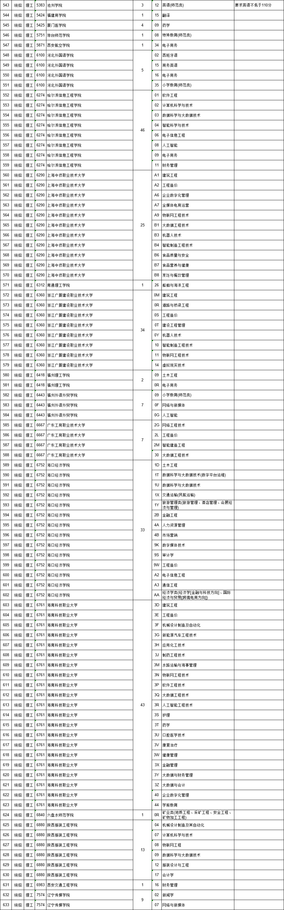 江西省7月29日9时-15时，这些批次缺额院校网上征集志愿（附缺额院校及专业统计表）