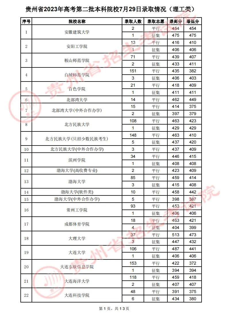 贵州省2023年高考第二批本科院校7月29日录取情况（理工类）