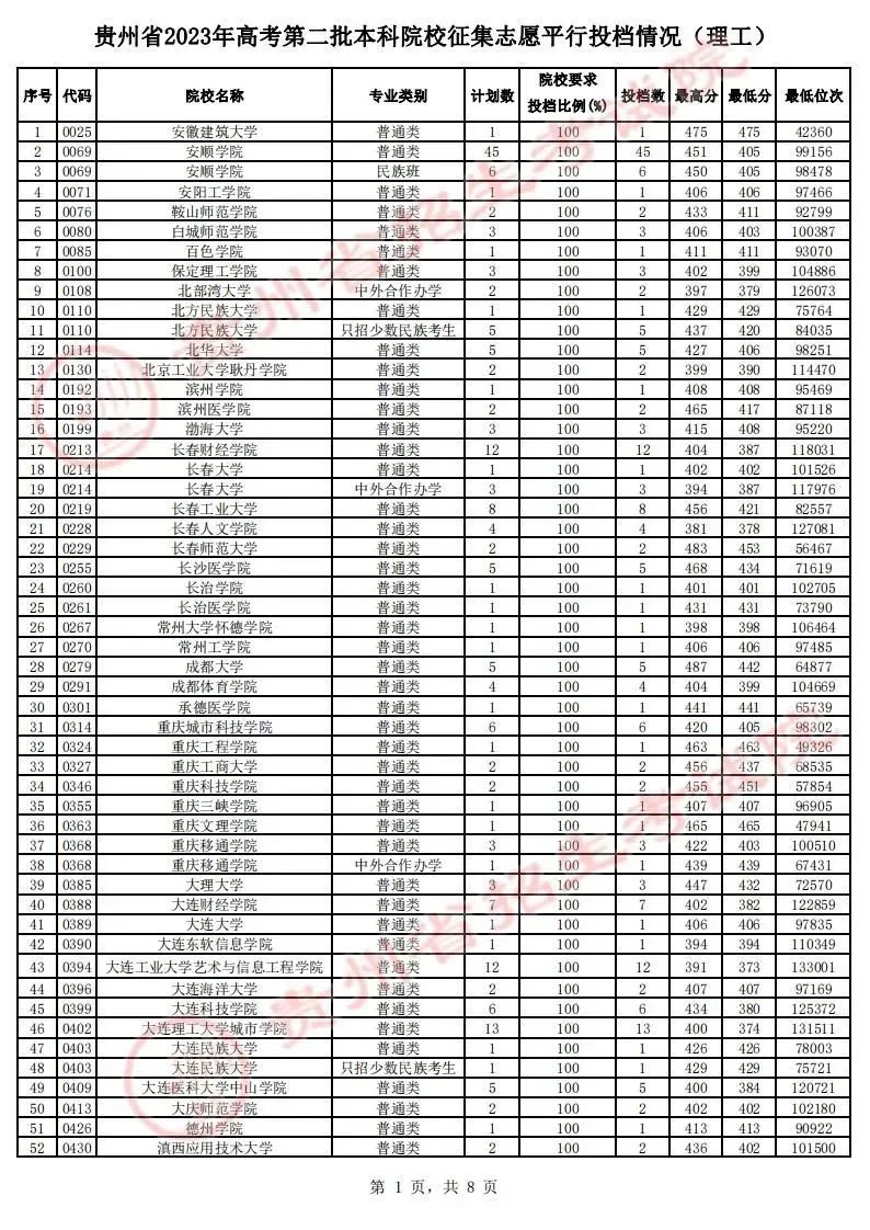 贵州省2023年高考第二批本科院校征集志愿平行投档情况