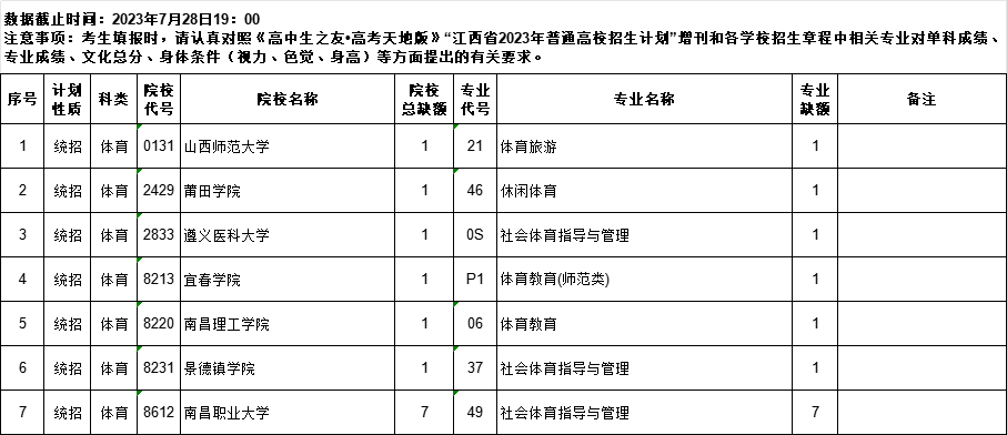 江西省7月29日9时-15时，这些批次缺额院校网上征集志愿（附缺额院校及专业统计表）