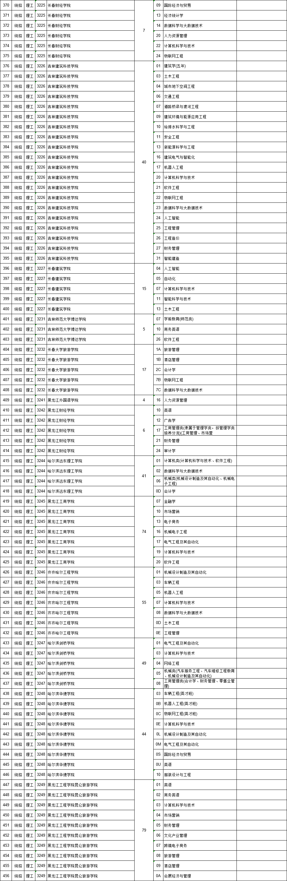 江西省7月29日9时-15时，这些批次缺额院校网上征集志愿（附缺额院校及专业统计表）