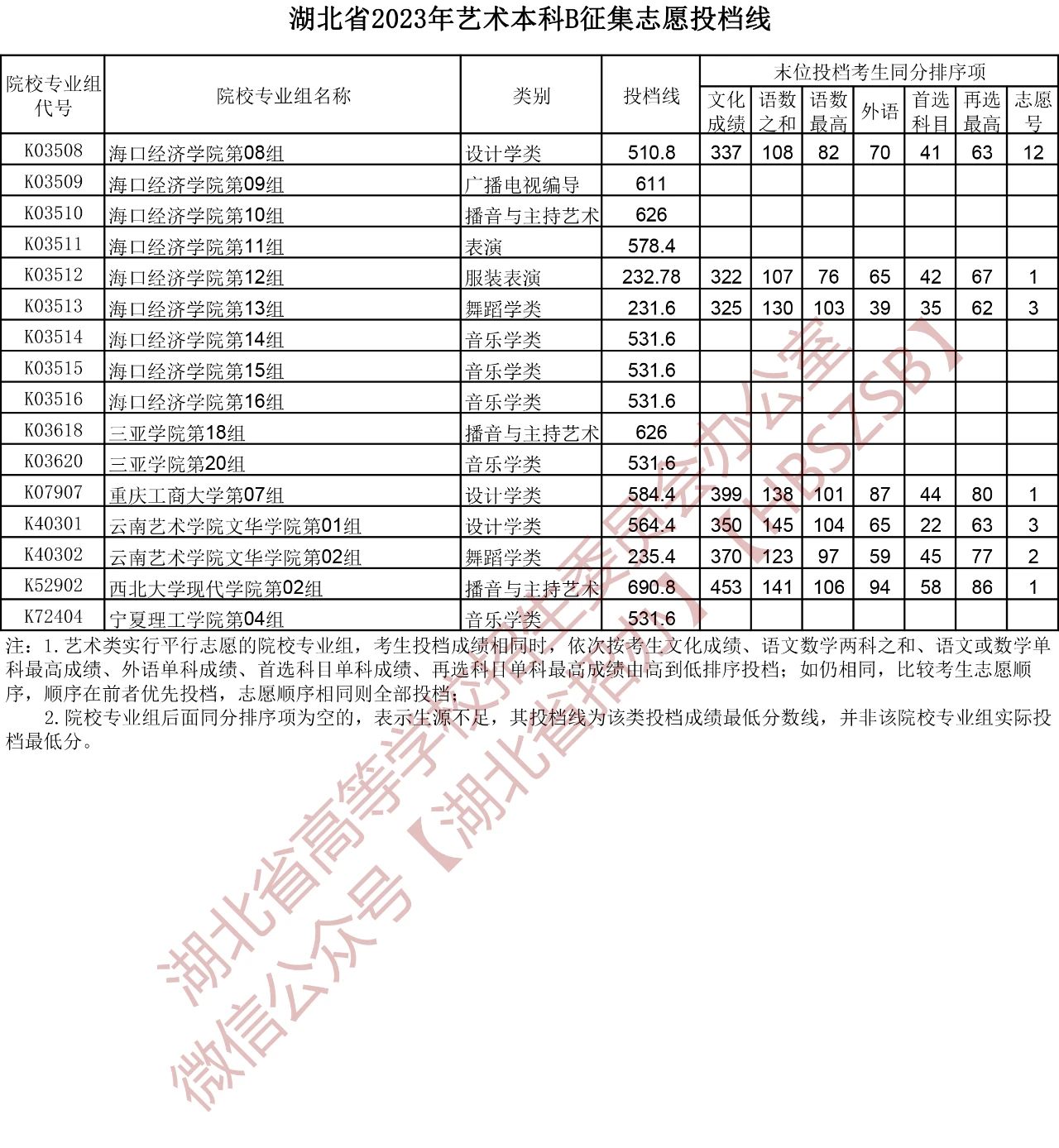 湖北省2023年艺术本科B征集志愿投档线