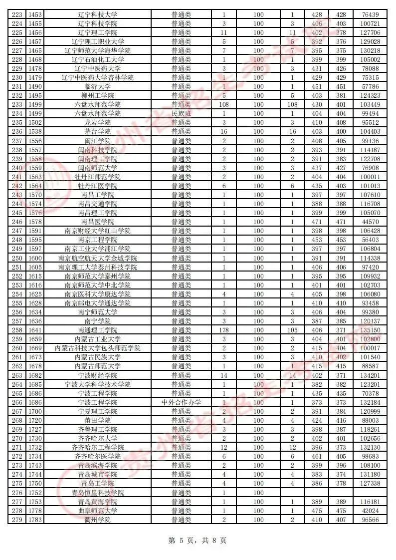 贵州省2023年高考第二批本科院校征集志愿平行投档情况