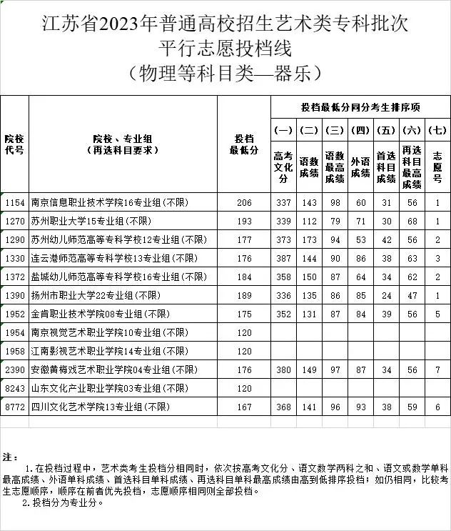 江苏省2023年普通高校招生体育类、艺术类专科批次平行志愿投档线