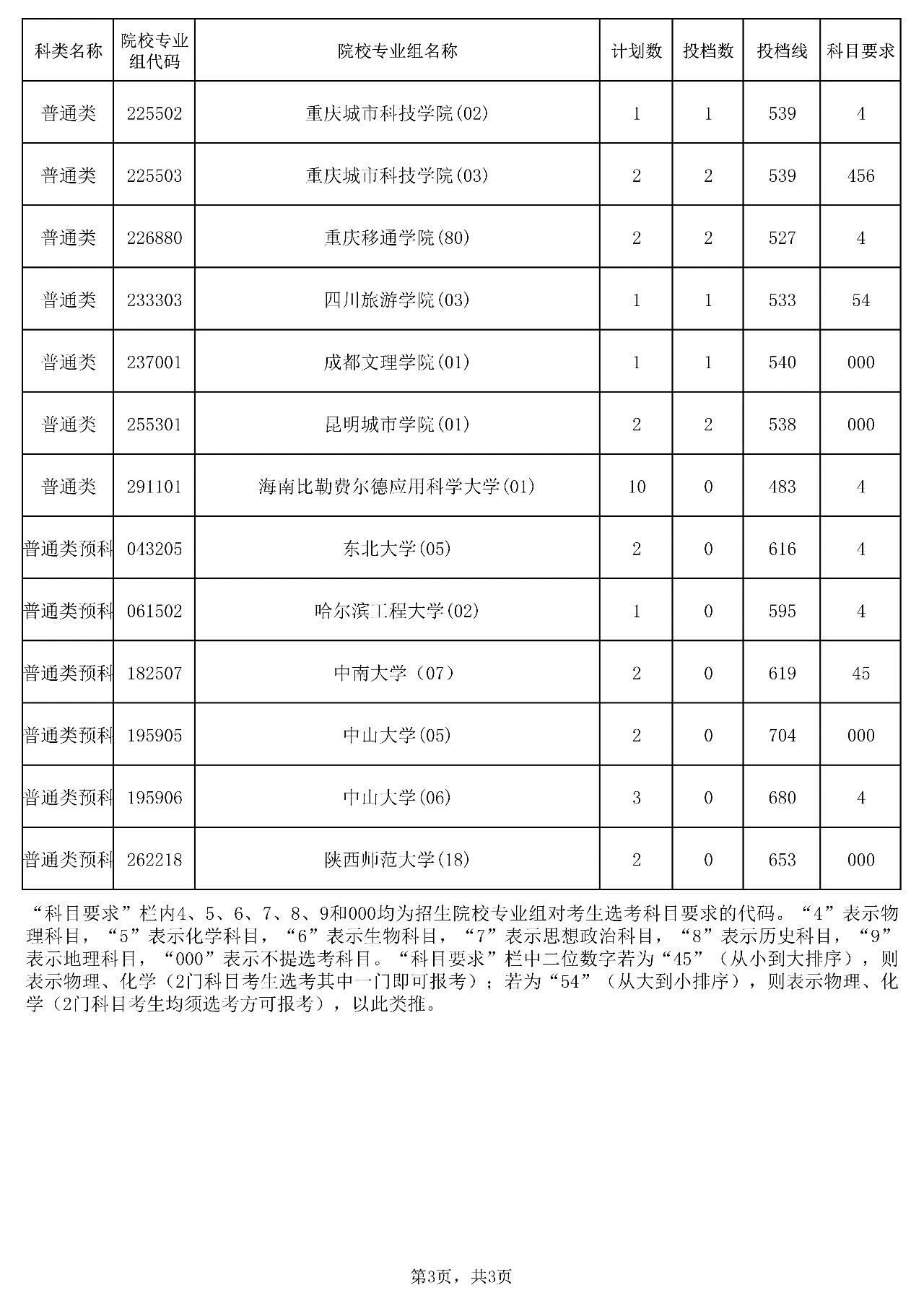 2023年海南省普通高校招生本科普通批录取院校第二次征集志愿平行投档分数线