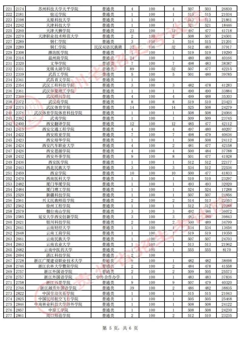 贵州省2023年高考第二批本科院校征集志愿平行投档情况