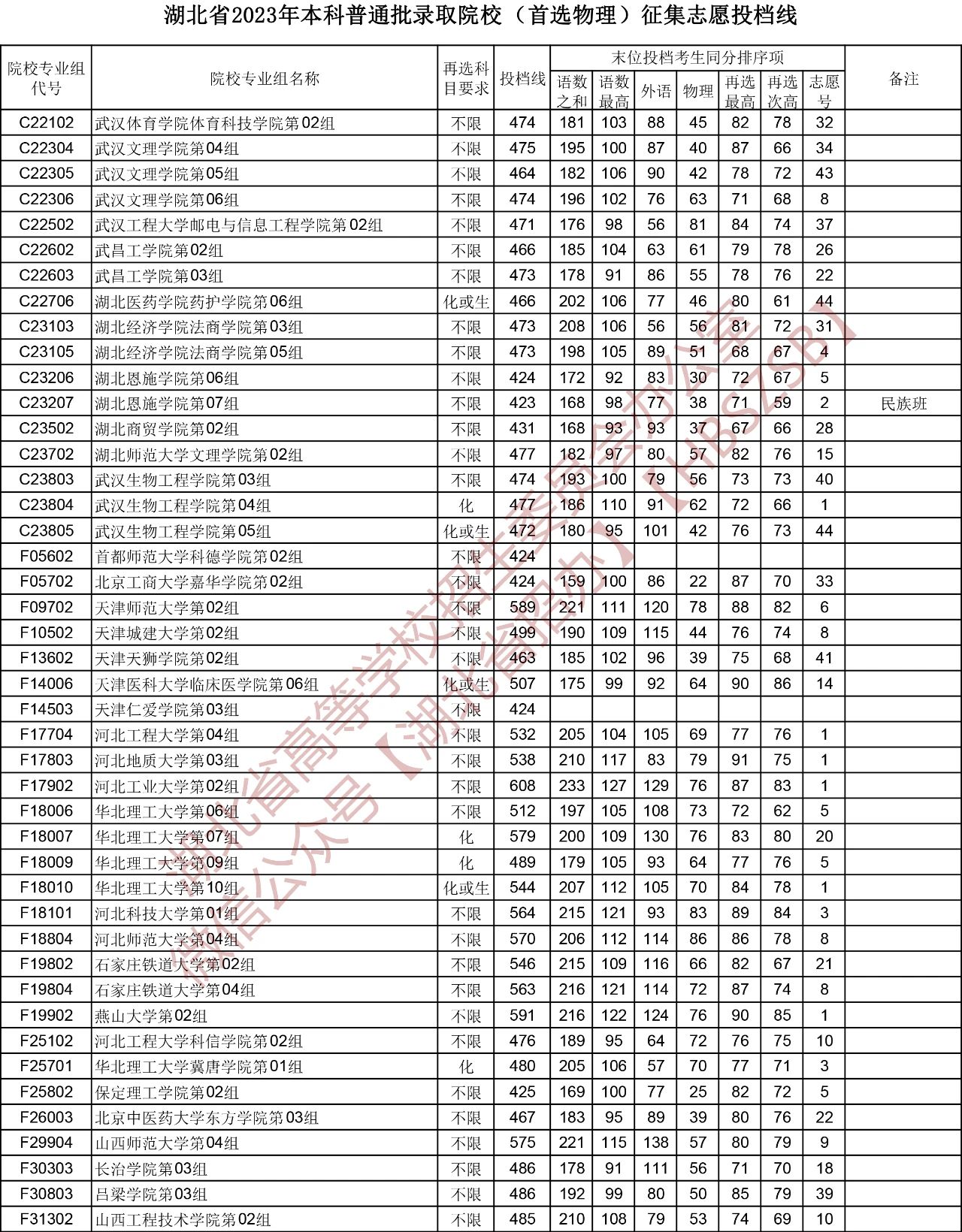 湖北省2023年本科普通批录取院校（首选物理）征集志愿投档线