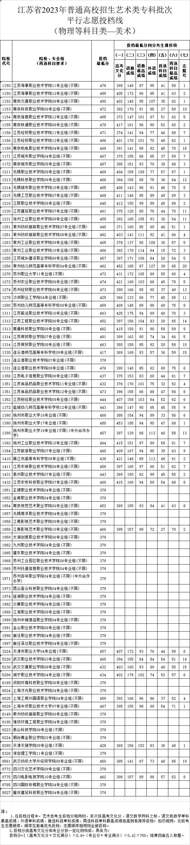 江苏省2023年普通高校招生体育类、艺术类专科批次平行志愿投档线